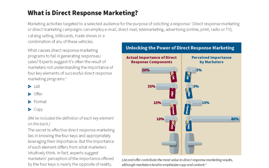 Understanding the Four Keys of Direct Response Marketing