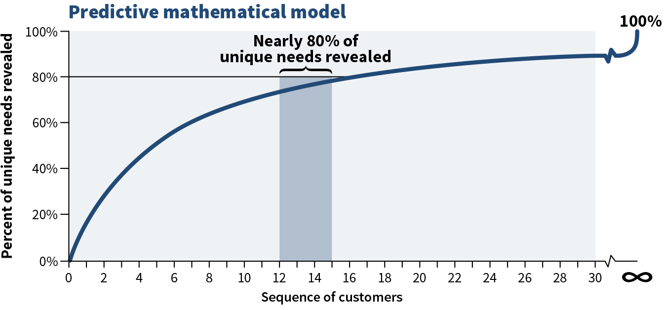In-depth Interviews - Predictive Math Model
